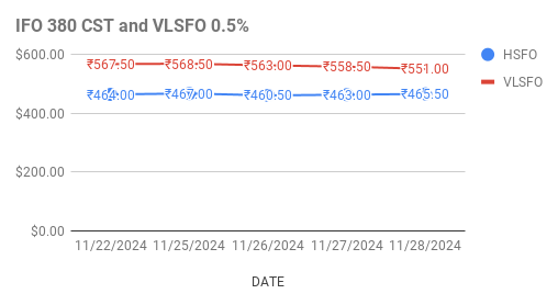 Fuel Oil Price Today. 29th November, 2024.