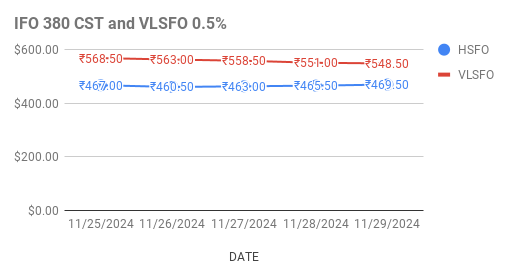 Fuel Oil Price Today. 30th November, 2024.