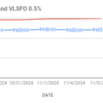 image shows hsfo and vlsfo price movements at Singapore trading hub