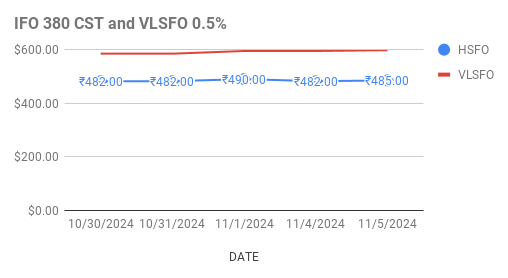 image shows hsfo and vlsfo price movements at Singapore trading hub