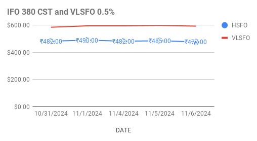 vslfo and hsfo price curves are moving flat