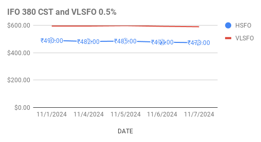 Fuel Oil Price Today. 8th November, 2024.