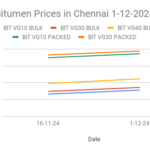 The graph shows Bitumen price in Chennai Depot for the first half of December 2024.