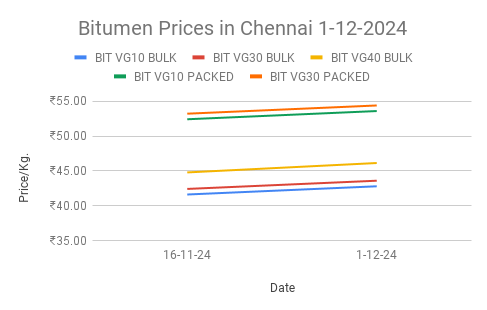 The graph shows Bitumen price in Chennai Depot for the first half of December 2024.