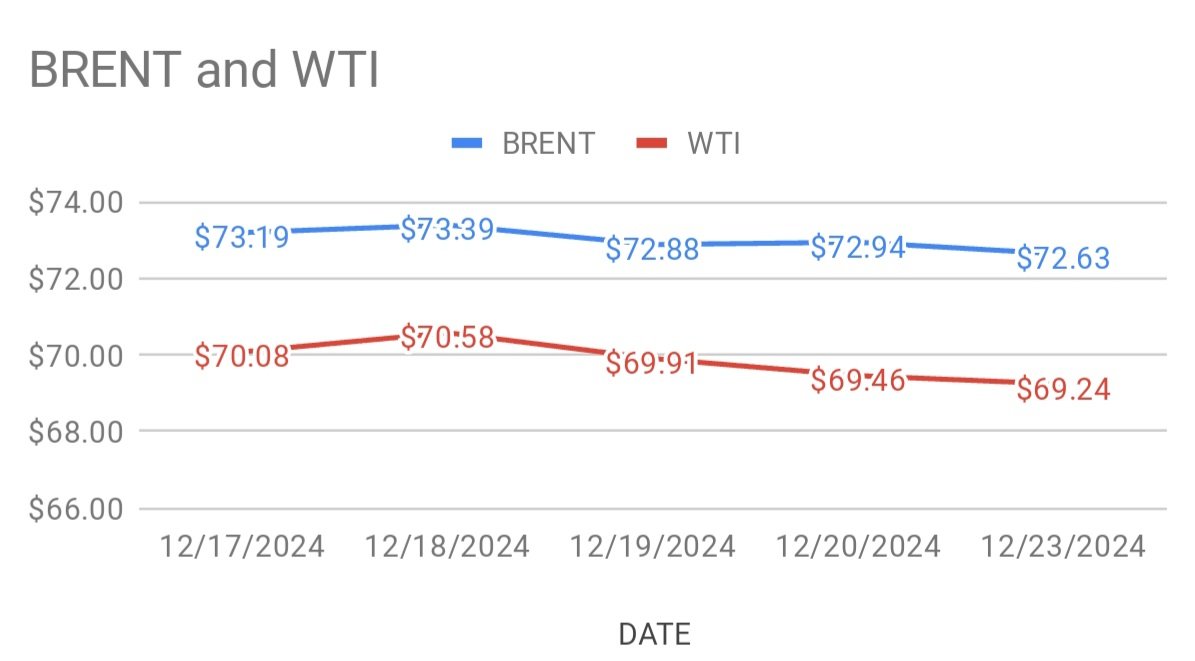 Crude Oil Price Today. 21st December, 2024.