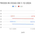 The graph shows FO and LDO price in visakha depot for the first half of December 2024.