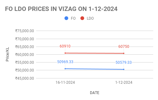 The graph shows FO and LDO price in visakha depot for the first half of December 2024.