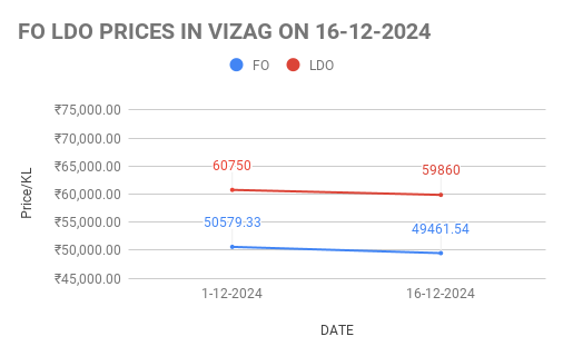 FO LDO price in India. 16-12-2024.