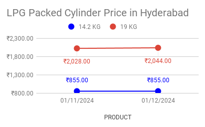 The graph shows LPG price in Hyderabad for the month of December 2024.