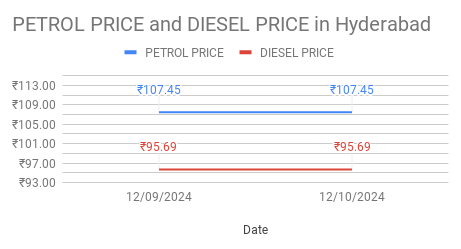 The graph shows Petrol and Diesel prices in Kokapet - 500075, Hyderabad, Telangana on 10th December 2024.