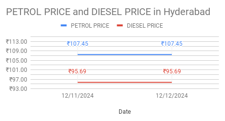 The graph shows Petrol and Diesel prices in Kattedan - 500077, Hyderabad, Telangana on 12th December 2024.