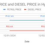 The graph shows Petrol and Diesel prices in HMT Township - 500054, Hyderabad, Telangana on 02nd December 2024.