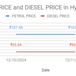 The graph shows Petrol and Diesel price in Nacharam - 500076, Hyderabad, Telangana on 11th December 2024.