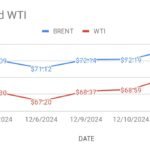 image shows crude oil price are going up