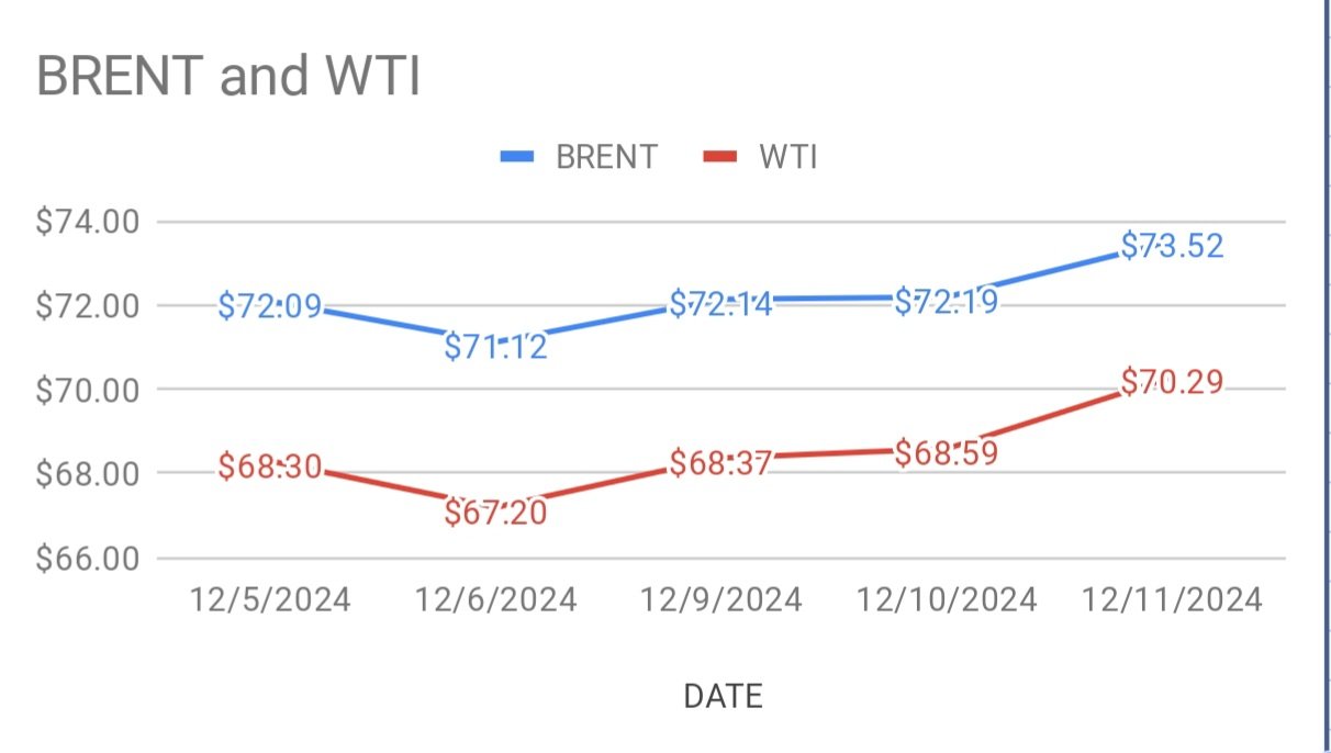 image shows crude oil price are going up