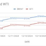 image shows crude oil price indicators turning down a little