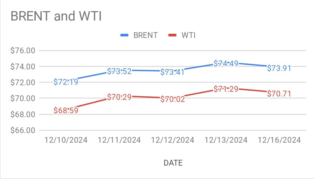 image shows crude oil price indicators turning down a little