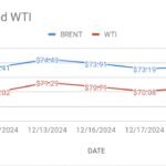 graph shows crude oil price curves movements