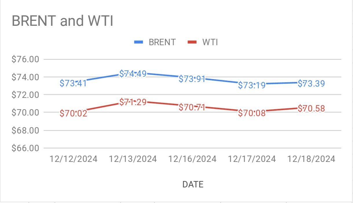 graph shows crude oil price curves movements