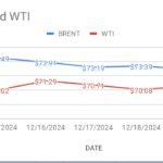 image shows brent and wti price moving down