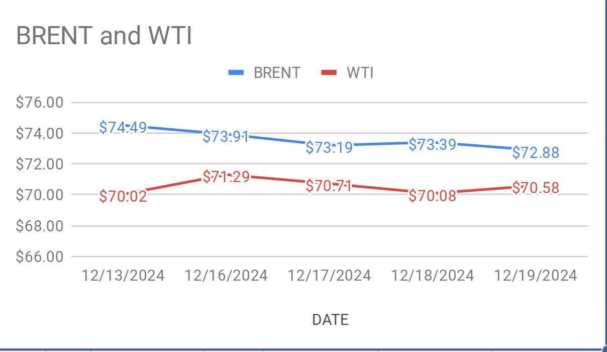 image shows brent and wti price moving down