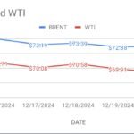 image shows brent and wti price trends this week