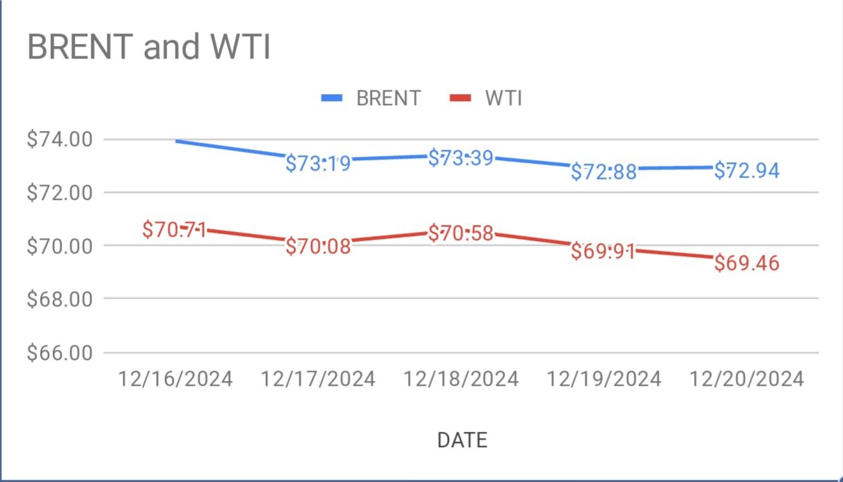 image shows brent and wti price trends this week