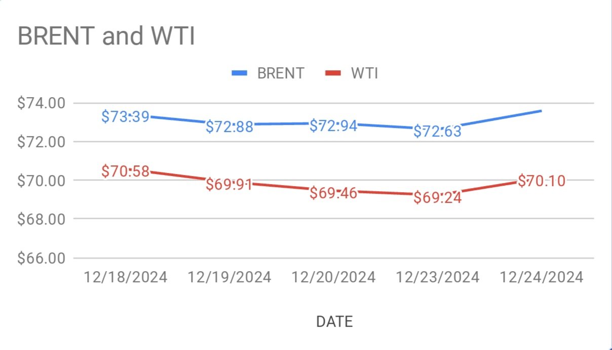 Crude Oil Price Today. 27th December, 2024.