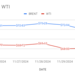 image shows crude prices going down