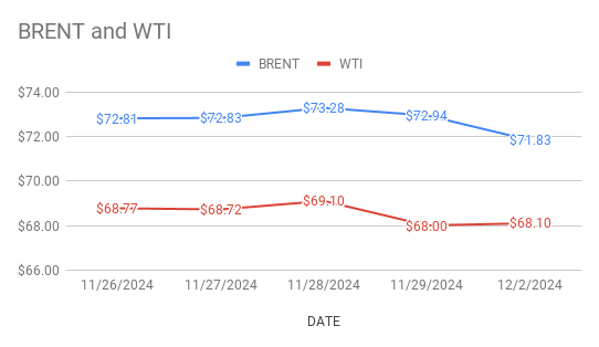 Crude Oil Price Today. 3rd December, 2024.