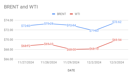 Crude Oil Price Today. 4th December, 2024.