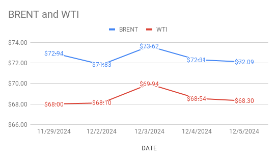 image shows crude oil price changes