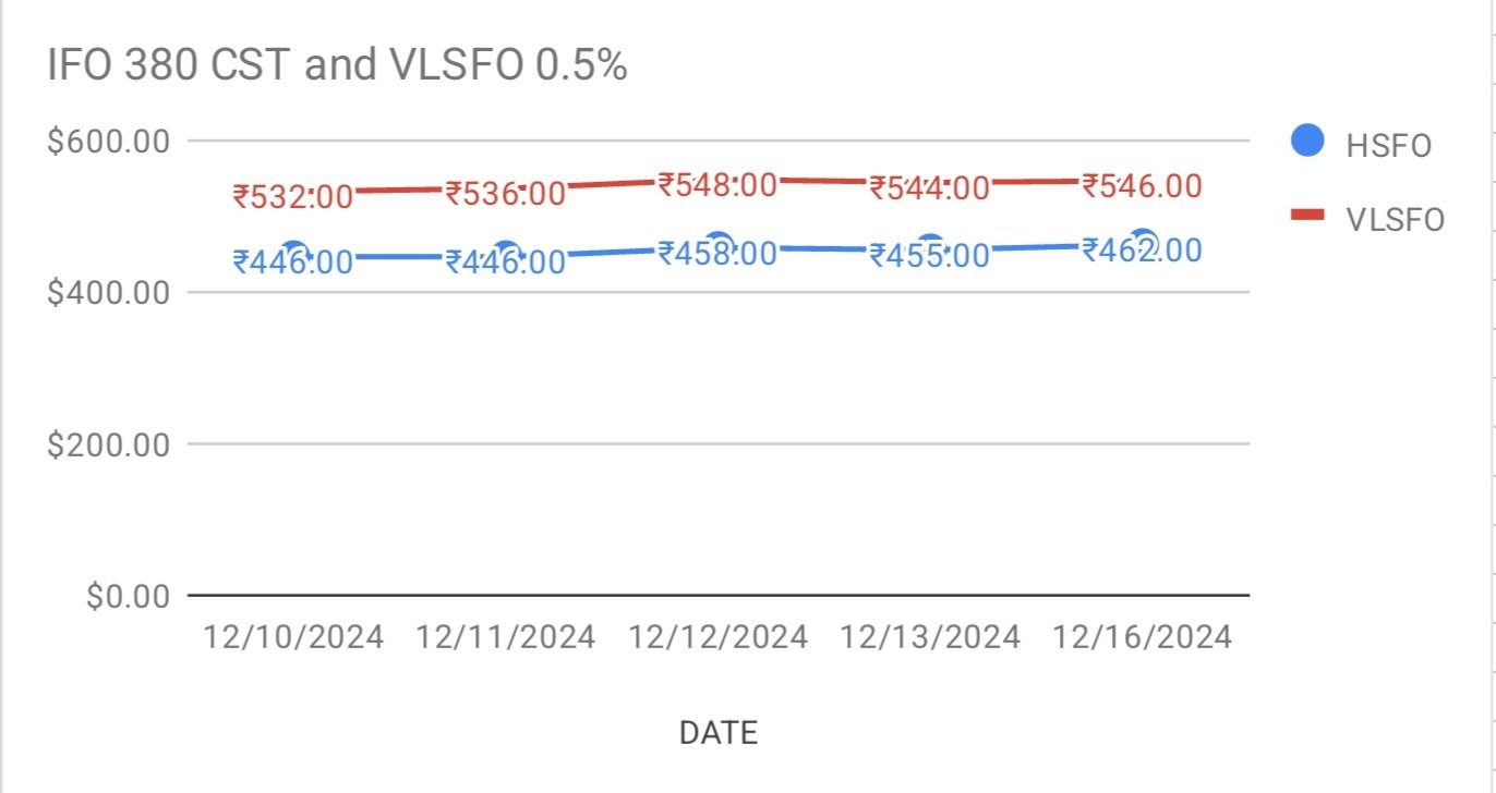 Fuel Oil Price Today. 17th December, 2024.