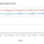 image shows fuel oil price movement