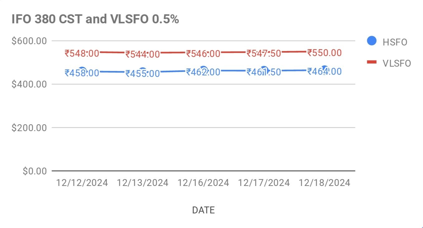 image shows fuel oil price movement