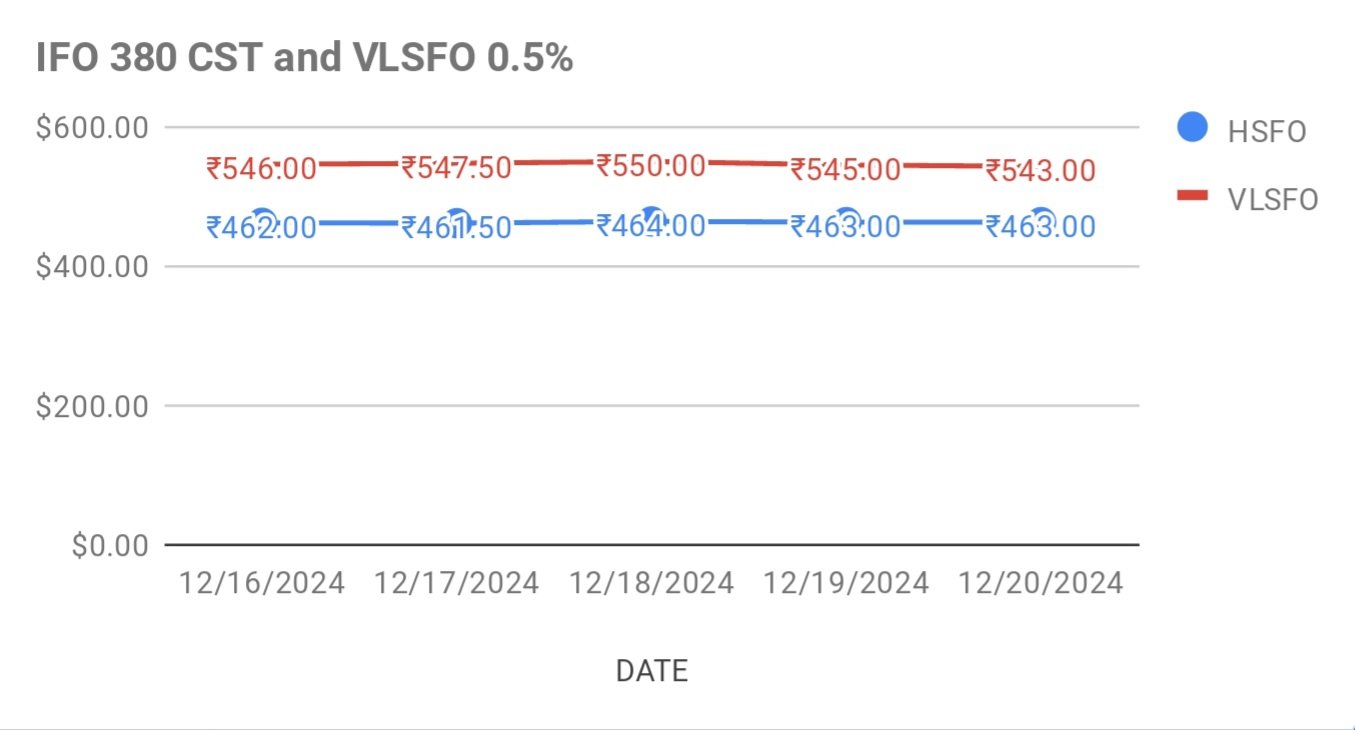 Fuel Oil Price Today. 21st December, 2024.