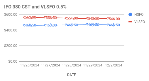 Fuel Oil Price Today. 3rd December, 2024.