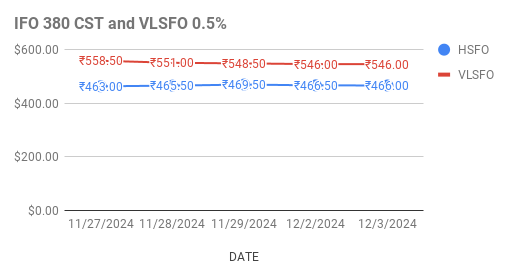 Fuel Oil Price Today. 4th December, 2024.