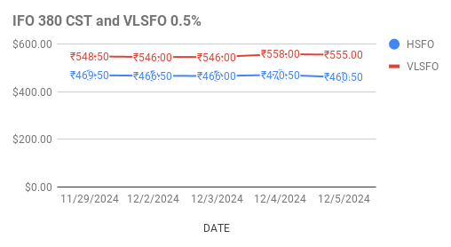 Fuel Oil Price Today.6th December, 2024.