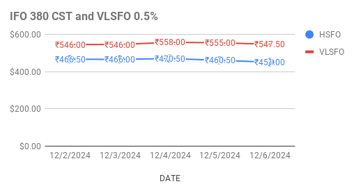 image demonstrates VLSFO HSFO price movements