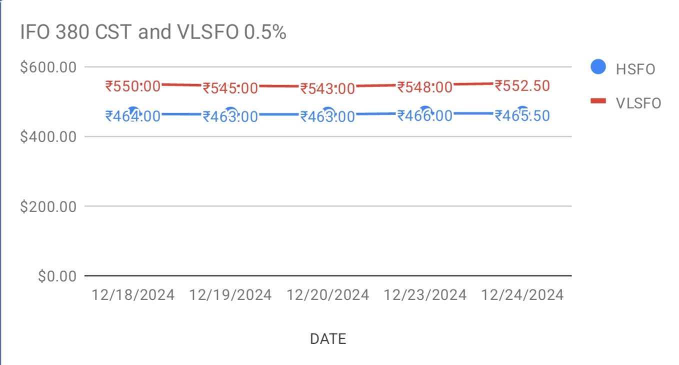 Fuel Oil Price Today. 27th December, 2024.