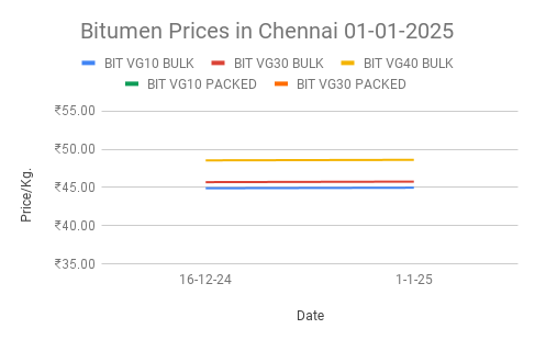 Bitumen price in India