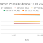 The graph shows Bitumen prices in Chennai for the second half of January 2025.