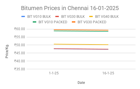 The graph shows Bitumen prices in Chennai for the second half of January 2025.