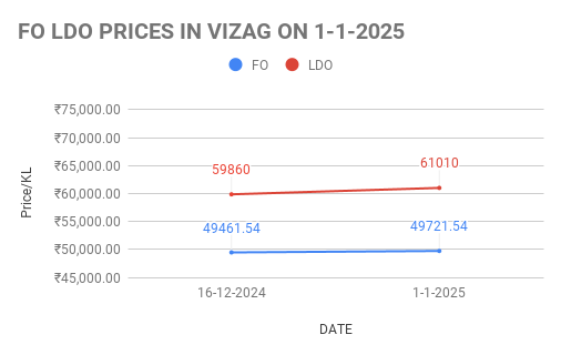 FO LDO price in India