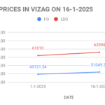 The graph shows FO and LDO price in Visakha depot for the second half of January 2025.