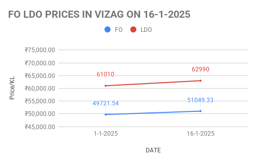 The graph shows FO and LDO price in Visakha depot for the second half of January 2025.