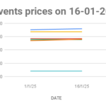 The graph shows solvents prices in Mumbai for the second half of January 2025.