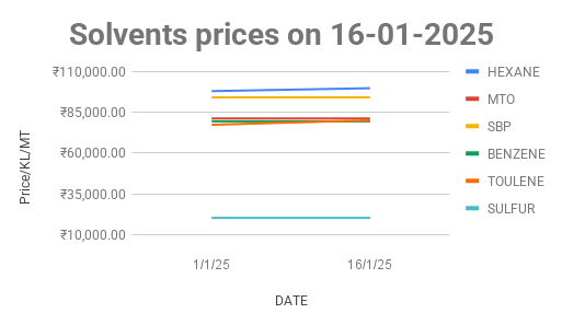 Mineral Turpentine Oil (MTO) price. 16-01-2025.