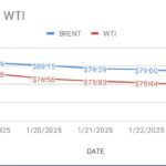 image shows crude prices falling